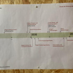 Meilensteine - Bauzeitenplan